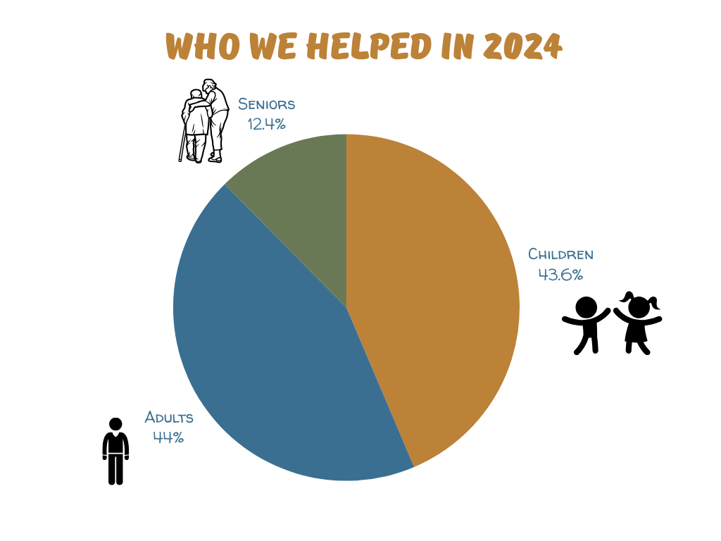 Who we helped in 2024 